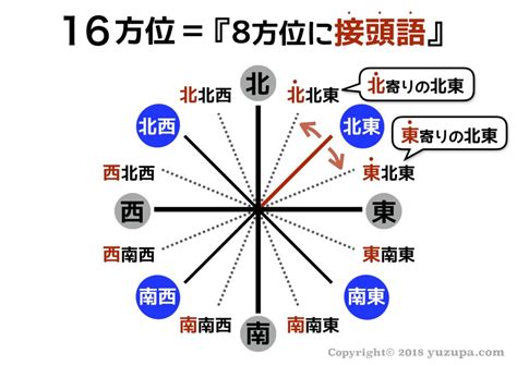 東東南|第224回 八方位の基準は南北？ 東西？